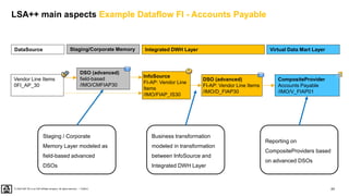 24
PUBLIC
© 2020 SAP SE or an SAP affiliate company. All rights reserved. ǀ
LSA++ main aspects Example Dataflow FI - Accounts Payable
DataSource Virtual Data Mart Layer
Integrated DWH Layer
InfoSource
FI-AP: Vendor Line
Items
/IMO/FIAP_IS30
Vendor Line Items
0FI_AP_30
Staging/Corporate Memory
DSO (advanced)
field-based
/IMO/CMFIAP30
DSO (advanced)
FI-AP: Vendor Line Items
/IMO/D_FIAP30
CompositeProvider
Accounts Payable
/IMO/V_FIAP01
Staging / Corporate
Memory Layer modeled as
field-based advanced
DSOs
Business transformation
modeled in transformation
between InfoSource and
Integrated DWH Layer
Reporting on
CompositeProviders based
on advanced DSOs
 