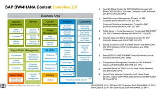 29
PUBLIC
© 2020 SAP SE or an SAP affiliate company. All rights reserved. ǀ
Finance
Accounts
Receivable
Accounts
Payable
Fixed Asset
Accounting
General
Ledger
incl. Fin.
Statement
Controlling
Cost Center
Accounting
Overhead
Cost Orders
Enterprise
Controlling
Contract
Accounts Overhead
Projects
incl.
Networks
Product Cost
Controlling
Real Estate
Funds Mgmt.
Finance Universal Journal
Global Trade
Services
Master Data
Business Area
Supply Chain Management
Procurement
Invoice
Verification
Inventory
Production
Planning and
Controlling
Extended
Warehouse
Management
Master Data
Governance
BW4CONT/B 2.0 >= SP0 and <SP13 requires SAP BW/4HANA 2.0 SP01;
BW4CONT/B 2.0 >= SP13 will require SAP BW/4HANA 2.0 SP11
SF HCM
Workforce
Management
Performance
Management
2
New SD-Billing Content for SAP S/4HANA delivered with
BW4CONT 200 SP01, SD-Sales Content for SAP S/4HANA
with BW4CONT 200 SP02
New Performance Management Content for SAP
SuccessFactors with BW4CONT 200 SP01
Enhanced Workforce Management Content for SAP
SuccessFactors with BW4CONT 200 SP01
Public Sector – Funds Management Content with BW4CONT
200 SP02, Retractor delivery with BW4CONT200 SP03
New SD Sales and Billing Conditions Content for SAP
S/4HANA delivery with BW4CONT 200 SP03
Service Content for SAP S/4HANA delivery with BW4CONT
200 SP04 (Orders), SP05 (Confirmations) and SP06
(Contracts)
Basis ADSO for SAP S/4HANA Finance Universal Journal
delivered with BW4CONT SP06
Transportation Management Content for SAP S/4HANA
delivery with BW4CONT 200 SP08 and SP12
New Real Estate for SAP Cloud for Real Estate delivered
with BW4CONT SP10
Global Trade Services Content for SAP Global Trade
Services, Edition SAP HANA 2020 delivered with BW4CONT
SP10 and SP12
1
2
3
4
2
3
Quality
Management
Sales &
Distribution
Sales
Overview
Conditions
Delivery
Service
Asset
Management
Plant
Maintenance
Customer
Service
Service
Service
Orders
Service
Confirmations
1
4
5
5
5
Service
Contracts
5
6
6
SAP BW/4HANA Content Overview 2.0
Transpor-
tation
Management
7
7
Industry
Utilities
9
8
8
9
 