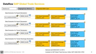 34
PUBLIC
© 2020 SAP SE or an SAP affiliate company. All rights reserved. ǀ
DataSource Integrated DWH Layer
Staging/Corp. Memory Virtual Data Mart Layer
Dataflow SAP Global Trade Services
Delivered with BW4CONT 2.0 SP10
Available for SAP Global Trade Services, Edition SAP HANA 2020, SP02
GTS: Export
Declaration
/IMO/V_SLL10
GTS: Export Declaration
/IMO/D_SLL10
GTS: Export Declaration
/IMO/SLL_IS10
0C_CEXPDCLRITMDEX
Data Extraction for Export Declaration
/IMO/C_SLL10
GTS: Import
Declaration
/IMO/V_SLL20
GTS: Import Declaration
/IMO/D_SLL20
GTS: Import Declaration
/IMO/SLL_IS20
0C_CIMPDCLRITMDEX
Data Extraction for Import Declaration
/IMO/C_SLL20
GTS: Transit
Declaration
/IMO/V_SLL30
GTS: Transit Declaration
/IMO/D_SLL30
GTS: Transit Declaration
/IMO/SLL_IS30
0C_CTRNSDCLRITMDEX
Data Extraction for Transit Declaration
/IMO/C_SLL30
GTS: Transit
Discharge
Declaration
/IMO/V_SLL40
GTS: Transit Discharge
Declaration
/IMO/D_SLL40
GTS: Transit Discharge
Declaration
/IMO/SLL_IS40
0C_CTRDSDCLRITMDEX
Data Extraction for Transit Discharge Declaration
/IMO/C_SLL40
 