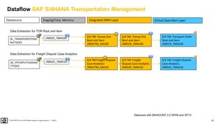 42
PUBLIC
© 2020 SAP SE or an SAP affiliate company. All rights reserved. ǀ
Dataflow SAP S/4HANA Transportation Management
DataSource Integrated DWH Layer
Staging/Corp. Memory
Delivered with BW4CONT 2.0 SP08 and SP12
S/4 TM: Transport Order
Root and Item
/IMO/V_TM4100
S/4 TM: Transp Ord
Root and Item
/IMO/D_TM4100
S/4 TM: Transp Ord
Root and Item
/IMO/TM_IS4100
0C_TRANSPORDITEMA
NLYTSDEX
Data Extraction for TOR Root and Item
/IMO/C_TM4100
Virtual Data Mart Layer
S/4 TM: Freight Dispute
Case Analytics
/IMO/V_TM4210
S/4 TM: Freight
Dispute Case Analytics
/IMO/D_TM4210
S/4 TM:Freight Dispute
Case Analytics
/IMO/TM_IS4210
0C_FRTDSPUTCASEANL
YTSDEX
Data Extraction for Freight Dispute Case Analytics
/IMO/C_TM4210
 