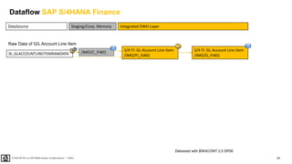 44
PUBLIC
© 2020 SAP SE or an SAP affiliate company. All rights reserved. ǀ
Dataflow SAP S/4HANA Finance
DataSource Integrated DWH Layer
Staging/Corp. Memory
S/4 FI: GL Account Line Item
/IMO/D_FI401
S/4 FI: GL Account Line Item
/IMO/FI_IS401
0I_GLACCOUNTLINEITEMRAWDATA
Raw Data of G/L Account Line Item
/IMO/C_FI401
Delivered with BW4CONT 2.0 SP06
 