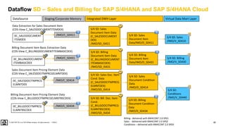48
PUBLIC
© 2020 SAP SE or an SAP affiliate company. All rights reserved. ǀ
Dataflow SD – Sales and Billing for SAP S/4HANA and SAP S/4HANA Cloud
0C_BILLINGDOCUMENT
ITEMBASICDEX
Billing Document Item Basic Extraction Data
(CDS-View C_BILLINGDOCUMENTITEMBASICDEX)
S/4 SD: Billing
Document Item
Data/IMO/D_SD431
S/4 SD: Billing
Document Item Data
(C_BILLINGDOCUMENT
ITEMBASICDEX)
/IMO/SD_IS431
S/4 SD: Billing
/IMO/V_SD430
/IMO/C_SD431
DataSource Virtual Data Mart Layer
Integrated DWH Layer
Staging/Corporate Memory
Billing - delivered with BW4CONT 2.0 SP01
Sales - delivered with BW4CONT 2.0 SP02
Conditions – delivered with BW4CONT 2.0 SP03
0C_SALESDOCUMENT
ITEMDEX
Data Extraction for Sales Document Item
(CDS-View C_SALESDOCUMENTITEMDEX)
S/4 SD: Sales
Document Item
Data/IMO/D_SD411
S/4 SD: Sales
Document Item Data
(C_SALESDOCUMENT
DEX)
/IMO/SD_IS411
S/4 SD: Sales
/IMO/V_SD410
/IMO/C_SD411
S/4 SD: Sales
Document Condition
Data
/IMO/D_SD414
S/4 SD: Sales Doc. Item
Cond. Data
(C_SALESDOCITMPRCG
ELMNTDEX)
/IMO/SD_IS414
0C_SALESDOCITMPRCG
ELMNTDEX
S/4 SD:
Conditions
/IMO/V_SD440
Sales Document Item Pricing Element Data
(CDS-View C_SALESDOCITMPRCGELMNTDEX)
/IMO/C_SD414
S/4 SD: Billing
Document Condition
Data
/IMO/D_SD434
S/4 SD: Bill. Doc. Item
Cond.
(C_BILLGDOCITMPRCG
ELMNTBSCDEX)
/IMO/SD_IS434
0C_BILLGDOCITMPRCG
ELMNTBSCDEX
Billing Document Item Pricing Element Data
(CDS-View C_BILLGDOCITMPRCGELMNTBSCDEX)
/IMO/C_SD434
 