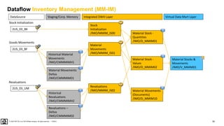 50
PUBLIC
© 2020 SAP SE or an SAP affiliate company. All rights reserved. ǀ
Dataflow Inventory Management (MM-IM)
DataSource Virtual Data Mart Layer
Integrated DWH Layer
Staging/Corp. Memory
Stock
Initialization
/IMO/MMIM_IS00 Material Stock -
Quantities
/IMO/D_MMIM01
Material Stocks &
Movements
/IMO/V_MMIM01
Material Stock -
Values
/IMO/D_MMIM02
Material
Movements
/IMO/MMIM_IS01
2LIS_03_BF
2LIS_03_BX
Historical Material
Movements
/IMO/CMMMIMH1
2LIS_03_UM
Revaluations
/IMO/MMIM_IS02
Historical
Revaluations
/IMO/CMMMIMH2
Stock Initialization
Goods Movements
Revaluations
Material Movements
Deltas
/IMO/CMMMIM01
Revaluations –
Deltas
/IMO/CMMMIM02
Material Movements
(Documents)
/IMO/D_MMIM10
 
