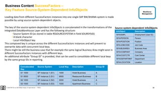 56
PUBLIC
© 2020 SAP SE or an SAP affiliate company. All rights reserved. ǀ
Business Content SuccessFactors –
Key Feature Source-System-Dependent InfoObjects
InfoObject Description
/SFA/EMPL Employment (User ID)
/SFA/PERSON Person
/SFA/POSITION Position
/SFA/JOBCODE Job Code
/SFA/BUSAREA Business Area
/SFA/COMPANY Company
/SFA/COSTCTR Cost Center
/SFA/DEPARTMNT Department
/SFA/LOCATION Location
Loading data from different SuccessFactors instances into one single SAP BW/4HANA system is made
possible by using source-system-dependent objects.
The key of the source-system-dependent InfoObjects is concatenated in the transformations of the
Integrated DataWarehouse Layer and has the following structure:
• Source System ID (as stored in table RSSOURCESYSTEM in field SOURSYSID)
• A blank character
• Local InfoObject key
This composed key is unique across the different SuccessFactors instances and will prevent to
overwrite data with concurrent local keys.
There might be still the business case that for example the same logical Business Area might exist in
different SuccessFactors instances with different keys.
An additional attribute “Group ID” is provided, that can be used to consolidate different local keys
by the same group IDs in reporting.
Concatenated
Key
Source System Local Key Description Group ID
S1 1000 SF Instance 1 (S1) 1000 Hotel Business A
S1 9500 SF Instance 2 (S1) 9500 Restaurant Business B
S2 1000 SF Instance 2 (S2) 3000 Hotel Business A
S3 1000 SF Instance 3 (S3) 1000 Apartment Business C
Source-system-dependent InfoObjects
Workforce
Management
 