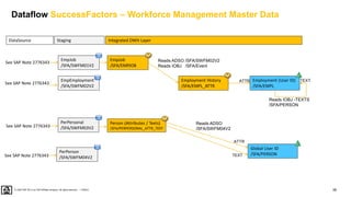58
PUBLIC
© 2020 SAP SE or an SAP affiliate company. All rights reserved. ǀ
DataSource Integrated DWH Layer
Staging
EmpJob
/SFA/EMPJOB
EmpJob
/SFA/SWFM01V2
See SAP Note 2776343
Employment (User ID)
/SFA/EMPL
EmpEmployment
/SFA/SWFM02V2
Employment History
/SFA/EMPL_ATTR
See SAP Note 2776343
Reads ADSO /SFA/SWFM02V2
Reads IOBJ /SFA/Event
PerPersonal
/SFA/SWFM03V2
See SAP Note 2776343
Person (Attributes / Texts)
/SFA/PERPERSONAL_ATTR_TEXT
Reads IOBJ -TEXTS
/SFA/PERSON
Global User ID
/SFA/PERSON
PerPerson
/SFA/SWFM04V2
See SAP Note 2776343
Reads ADSO
/SFA/SWFM04V2
ATTR TEXT
ATTR
TEXT
Dataflow SuccessFactors – Workforce Management Master Data
 
