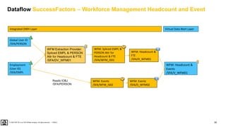 59
PUBLIC
© 2020 SAP SE or an SAP affiliate company. All rights reserved. ǀ
Integrated DWH Layer
Employment
(User ID)
/SFA/EMPL
Global User ID
/SFA/PERSON
Virtual Data Mart Layer
WFM: Headcount &
Events
/SFA/V_WFM01
WFM Extraction Provider:
Spliced EMPL & PERSON
Attr for Headcount & FTE
/SFA/DV_WFM01
WFM: Headcount &
FTE
/SFA/D_WFM01
WFM: Spliced EMPL &
PERSON Attr for
Headcount & FTE
/SFA/WFM_IS01
WFM: Events
/SFA/D_WFM02
WFM: Events
/SFA/WFM_IS02
Reads IOBJ
/SFA/PERSON
Dataflow SuccessFactors – Workforce Management Headcount and Event
 