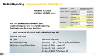 63
PUBLIC
© 2020 SAP SE or an SAP affiliate company. All rights reserved. ǀ
Unified Reporting Using consolidated InfoObjects
But lack of standardized master data
creates inaccurate and incomplete reporting,
leading to poor business decisions
Possible difficulties:
◼ Typos Marvestlé, Marvetlé
◼ Parent-subsidiary Company Holding, Company Regional Group
◼ Unharmonized Master Data System A: 2000 HuloAir SE
System B: 1000 HuloAir SE
System B: 2000 AirFantasia SE
. . . no transparency into the vendors I do business with
What the purchase
manager wants to see…
 