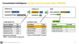 64
PUBLIC
© 2020 SAP SE or an SAP affiliate company. All rights reserved. ǀ
Consolidated InfoObjects Example Generic Vendor (0GN_VENDOR)
DataSource:
VENDOR = 0000001000
SOURCESYSTEM = EBUCLNT300
2 digit System ID
Maintained in BW Table
(RSA1 -> Source System Assignment)
InfoObject-Type
Logic in Transformation / Function
InfoSource:
0VENDOR = 1000
0LOGSYS = EB
SAP MDG
with attribute GroupID
DSO:
0GN_VENDOR = EB 2VEN1000
Source System ID
EBUCLNT300 EB
EBUCLNT330 ES
QWACLNT100 QW
QWACLNT200 QA
InfoObject Type
0VENDOR 2VEN
0CUSTOMER 2CUS
0BPARTNER 2BPA
0MATERIAL 3MAT
Vendor GroupID
1000 HuloAir SE 1
2000 HuloAir SE 1
3000 AirFanta SE 2
 