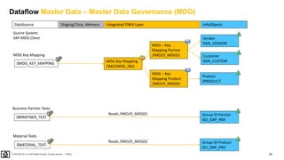 65
PUBLIC
© 2020 SAP SE or an SAP affiliate company. All rights reserved. ǀ
Dataflow Master Data – Master Data Governance (MDG)
DataSource Integrated DWH Layer
Staging/Corp. Memory
MDG Key Mapping
/IMO/MDG_IS01
MDG – Key
Mapping Partner
/IMO/D_MDG01
0MDG_KEY_MAPPING
MDG Key Mapping
MDG – Key
Mapping Product
/IMO/D_MDG02
0BPARTNER_TEXT
Business Partner Texts
0MATERIAL_TEXT
Material Texts
InfoObjects
Customer
0GN_CUSTOM
Vendor
0GN_VENDOR
Product
0PRODUCT
Group ID Partner
0CI_GRP_PAR
Group ID Product
0CI_GRP_PRO
Reads /IMO/D_MDG01
Reads /IMO/D_MDG02
Source System:
SAP MDG Client
 