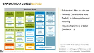 7
PUBLIC
© 2020 SAP SE or an SAP affiliate company. All rights reserved. ǀ
• Follows the LSA++ architecture
• Delivered Content offers more
flexibility in data acquisition and
reporting
• Provides higher level of detail
(line items, …)
For exact availability of each content area please check the
appendix
Quality
Management
Master Data
Business Area
Industry
Sales &
Distribution
Sales
Overview
Conditions
Delivery
Service
Supply Chain Management
Procurement
Invoice
Verification
Inventory
Production
Planning and
Controlling
Extended
Warehouse
Management
Master Data
Governance
Finance
Accounts
Receivable
Accounts
Payable
Fixed Asset
Accounting
General
Ledger
incl. Fin.
Statement
Controlling
Cost Center
Accounting
Overhead
Cost Orders
Enterprise
Controlling
Contract
Accounts
Asset
Management
Overhead
Projects
incl.
Networks
Plant
Maintenance
Customer
Service
Product Cost
Controlling
Real Estate
SF HCM
Workforce
Management
Performance
Management
Funds Mgmt.
Service
Service
Orders
Service
Confirmations
Service
Contracts
Finance Universal Journal
SAP BW/4HANA Content Overview
Transpor-
tation
Management
Utilities
Global Trade
Services
BW4CONT/B 2.0 >= SP0 requires SAP BW/4HANA 2.0 SP01
BW4CONT/B 2.0 >= SP13 requires SAP BW/4HANA 2.0 SP11
 