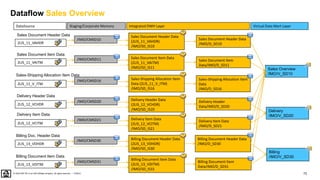 73
PUBLIC
© 2020 SAP SE or an SAP affiliate company. All rights reserved. ǀ
DataSource Virtual Data Mart Layer
Integrated DWH Layer
Staging/Corporate Memory
2LIS_11_V_ITM
Sales Document Header Data
(2LIS_11_VAHDR)
/IMO/SD_IS10
Sales Document Header Data
/IMO/D_SD10
Sales Overview
/IMO/V_SD10
Sales Document Item
Data/IMO/D_SD11
Delivery Header
Data/IMO/D_SD20
Sales-Shipping Allocation Item
Data
/IMO/D_SD16
Billing Document Header Data
/IMO/D_SD30
Delivery Item Data
/IMO/D_SD21
Billing Document Item
Data/IMO/D_SD31
Sales Document Item Data
(2LIS_11_VAITM)
/IMO/SD_IS11
Sales-Shipping Allocation Item
Data (2LIS_11_V_ITM)
/IMO/SD_IS16
Delivery Header Data
(2LIS_12_VCHDR)
/IMO/SD_IS20
Delivery Item Data
(2LIS_12_VCITM)
/IMO/SD_IS21
Billing Document Header Data
(2LIS_13_VDHDR)
/IMO/SD_IS30
Billing Document Item Data
(2LIS_13_VDITM)
/IMO/SD_IS31
2LIS_11_VAITM
2LIS_11_VAHDR
2LIS_12_VCHDR
2LIS_12_VCITM
2LIS_13_VDHDR
2LIS_13_VDITM
Delivery
/IMO/V_SD20
Billing
/IMO/V_SD30
/IMO/CMSD10
Billing Document Item Data
Billing Doc. Header Data
Delivery Item Data
Delivery Header Data
Sales-Shipping Allocation Item Data
Sales Document Item Data
Sales Document Header Data
/IMO/CMSD11
/IMO/CMSD16
/IMO/CMSD20
/IMO/CMSD21
/IMO/CMSD30
/IMO/CMSD31
Dataflow Sales Overview
 