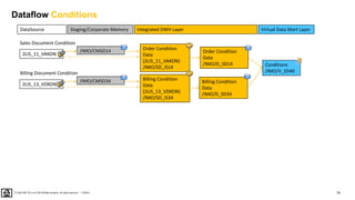 74
PUBLIC
© 2020 SAP SE or an SAP affiliate company. All rights reserved. ǀ
Dataflow Conditions
Order Condition
Data
/IMO/D_SD14
Billing Condition
Data
/IMO/D_SD34
Order Condition
Data
(2LIS_11_VAKON)
/IMO/SD_IS14
Billing Condition
Data
(2LIS_13_VDKON)
/IMO/SD_IS34
2LIS_11_VAKON
2LIS_13_VDKON
Conditions
/IMO/V_SD40
Billing Document Condition
DataSource Virtual Data Mart Layer
Integrated DWH Layer
Staging/Corporate Memory
Sales Document Condition
/IMO/CMSD14
/IMO/CMSD34
 