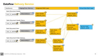 75
PUBLIC
© 2020 SAP SE or an SAP affiliate company. All rights reserved. ǀ
Dataflow Delivery Service
DataSource Virtual Data Mart Layer
Integrated DWH Layer
Staging/Corp. Memory
2LIS_11_VAITM
Order Header
/IMO/D_SD51
Service Level
/IMO/V_SD50
2LIS_11_VASTH
2LIS_11_VAHDR
2LIS_11_V_SSL
Service Level
Overview
/IMO/D_SD52
Sales Header
/IMO/SD_IS10
Sales Header
Status
/IMO/SD_IS18
Sales Items
/IMO/SD_IS11
Order Delivery
/IMO/SD_IS17
Order Items
/IMO/D_SD50
Sales Items
Returns
/IMO/SD_IS111
Sales Document Header
Sales Document Item
Sales Document Order Delivery
Sales Document Header Status
Open Order
Schedule Line
/IMO/D_SD53
/IMO/CMSD10
/IMO/CMSD18
/IMO/CMSD11
/IMO/CMSD17
 