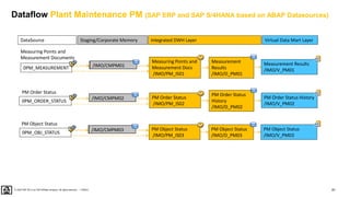 81
PUBLIC
© 2020 SAP SE or an SAP affiliate company. All rights reserved. ǀ
Dataflow Plant Maintenance PM (SAP ERP and SAP S/4HANA based on ABAP Datasources)
DataSource Virtual Data Mart Layer
Integrated DWH Layer
Staging/Corporate Memory
Measuring Points and
Measurement Docs
/IMO/PM_IS01
Measurement
Results
/IMO/D_PM01
Measurement Results
/IMO/V_PM01
0PM_MEASUREMENT
Measuring Points and
Measurement Documents
PM Order Status
/IMO/PM_IS02
PM Order Status
History
/IMO/D_PM02
PM Order Status History
/IMO/V_PM02
0PM_ORDER_STATUS
PM Order Status
PM Object Status
/IMO/PM_IS03
PM Object Status
/IMO/D_PM03
PM Object Status
/IMO/V_PM03
0PM_OBJ_STATUS
PM Object Status
/IMO/CMSD34
/IMO/CMPM02
/IMO/CMPM01
/IMO/CMSD34
/IMO/CMPM03
 