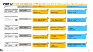 83
PUBLIC
© 2020 SAP SE or an SAP affiliate company. All rights reserved. ǀ
Dataflow Plant Maintenance PM (SAP ERP and SAP S/4HANA based on ABAP Datasources)
DataSource Virtual Data Mart Layer
Integrated DWH Layer
Staging/Corp. Memory
Maintenance Notifications
/IMO/PM_IS11
Maintenance Notifications
/IMO/D_PM11
Maintenance Notifications
/IMO/V_PM11
2LIS_17_I0NOTIF
Maintenance Notifications
Maintenance Notification
– Items /IMO/PM_IS12
Maintenance Notification
– Items /IMO/D_PM12
Maintenance Notification - Items
/IMO/V_PM12
2LIS_17_I0ITEM
Maintenance Notifications
- Items
Maintenance Notification
– Causes /IMO/PM_IS13
Maintenance Notification
– Causes /IMO/D_PM13
Maintenance Notification
- Causes
/IMO/V_PM13
2LIS_17_I0CAUSE
Maintenance Notifications
- Causes
Maintenance Notification
– Activities /IMO/PM_IS14
Maintenance Notification
– Activities
/IMO/D_PM14
Maintenance Notification
- Activities
/IMO/V_PM14
2LIS_17_I0ACTY
Maintenance Notifications
- Activities
Maintenance Notification
– Tasks /IMO/PM_IS15
Maintenance Notification
– Tasks
/IMO/D_PM15
Maintenance Notification - Tasks
/IMO/V_PM15
2LIS_17_I0TASK
Maintenance Notifications
- Tasks
/IMO/CMPM11
/IMO/CMPM12
/IMO/CMPM13
/IMO/CMPM14
/IMO/CMPM15
Staging/Corp. Memory
/IMO/CMPM11
 