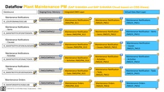 85
PUBLIC
© 2020 SAP SE or an SAP affiliate company. All rights reserved. ǀ
Dataflow Plant Maintenance PM (SAP S/4HANA and SAP S/4HANA Cloud based on CDS-Views)
DataSource Virtual Data Mart Layer
Integrated DWH Layer
Staging/Corp. Memory
Maintenance Notifications
/IMO/PM_IS11
Maintenance Notifications
/IMO/D_PM11
Maintenance Notifications
/IMO/V_PM11
0I_LOCATIONANALYSISCUBE
Maintenance Notifications
Maintenance Notification
– Items /IMO/PM_IS12
Maintenance Notification
– Items /IMO/D_PM12
Maintenance Notification - Items
/IMO/V_PM12
0I_MAINTNOTIFICATIONITEMDATA
Maintenance Notifications
- Items
Maintenance Notification
– Causes /IMO/PM_IS13
Maintenance Notification
– Causes /IMO/D_PM13
Maintenance Notification
- Causes
/IMO/V_PM13
0I_MAINTNOTIFICATIONCAUSEDATA
Maintenance Notifications
- Causes
Maintenance Notification
– Activities /IMO/PM_IS14
Maintenance Notification
– Activities
/IMO/D_PM14
Maintenance Notification
- Activities
/IMO/V_PM14
0I_MAINTNOTIFICATIONACTYDATA
Maintenance Notifications
- Activities
Maintenance Notification
– Tasks /IMO/PM_IS15
Maintenance Notification
– Tasks
/IMO/D_PM15
Maintenance Notification - Tasks
/IMO/V_PM15
0I_MAINTNOTIFICATIONTASKDATA
Maintenance Notifications
- Tasks
/IMO/CMPM11
/IMO/CMPM12
/IMO/CMPM13
/IMO/CMPM14
/IMO/CMPM15
Maintenance Orders
/IMO/PM_IS16
Maintenance Orders
/IMO/D_PM16
Maintenance Orders
/IMO/V_PM16
0I_MAINTORDERTECHOBJCUBE
/IMO/CMPM16
Maintenance Orders
 