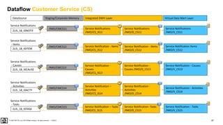 87
PUBLIC
© 2020 SAP SE or an SAP affiliate company. All rights reserved. ǀ
Dataflow Customer Service (CS)
DataSource Virtual Data Mart Layer
Integrated DWH Layer
Staging/Corporate Memory
Service Notifications
/IMO/CS_IS11
Service Notifications
/IMO/D_CS11
Service Notifications
/IMO/V_CS11
2LIS_18_I0NOTIF
Service Notifications
Service Notification - Items
/IMO/CS_IS12
Service Notification - Items
/IMO/D_CS12
Service Notification Items
/IMO/V_CS12
2LIS_18_I0ITEM
Service Notifications
- Items
Service Notification -
Causes
/IMO/CS_IS13
Service Notification -
Causes /IMO/D_CS13
Service Notification - Causes
/IMO/V_CS13
2LIS_18_I0CAUSE
Service Notifications
- Causes
Service Notification –
Activities
/IMO/CS_IS14
Service Notification -
Activities
/IMO/D_CS14
Service Notification - Activities
/IMO/V_CS14
2LIS_18_I0ACTY
Service Notifications
- Activities
Service Notification – Tasks
/IMO/CS_IS15
Service Notification -Tasks
/IMO/D_CS15
Service Notification - Tasks
/IMO/V_CS15
2LIS_18_I0TASK
Service Notifications
- Tasks
/IMO/CMCS15
/IMO/CMCS14
/IMO/CMCS13
/IMO/CMCS12
/IMO/CMCS11
 