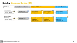 88
PUBLIC
© 2020 SAP SE or an SAP affiliate company. All rights reserved. ǀ
Dataflow Customer Service (CS)
DataSource Virtual Data Mart Layer
Integrated DWH Layer
Staging/Corporate Memory
Service Orders
/IMO/CS_IS16
Service Orders
/IMO/D_CS16
Service Orders
/IMO/V_CS16
2LIS_18_I3HDR
Service Orders
Service Order –
Operations
/IMO/CS_IS17
Service Order –
Operations
/IMO/D_CS17
Service Order -
Operations
/IMO/V_CS17
2LIS_18_I3OPER
Service Orders -
Operations
/IMO/CMCS16
/IMO/CMCS17
 