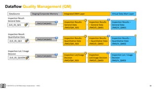 90
PUBLIC
© 2020 SAP SE or an SAP affiliate company. All rights reserved. ǀ
DataSource Virtual Data Mart Layer
Integrated DWH Layer
Staging/Corporate Memory
Inspection Results:
General Data
/IMO/QM_IS01
Inspection Results
– General Data
/IMO/D_QM01
Inspection Results –
General Data
/IMO/V_QM01
2LIS_05_QE1
Inspection Result:
General Data
Inspection Results:
Quantitative Data
/IMO/QM_IS02
Inspection Results
– Quantitative Data
/IMO/D_QM02
Inspection Results –
Quantitative Data
/IMO/V_QM02
2LIS_05_QE2
Inspection Result:
Quantitative Data
Inspection Lot/Usage
Decision
/IMO/QM_IS03
Inspection
Lot/Usage Decision
/IMO/D_QM03
Inspection Lot / Usage
Decision
/IMO/V_QM03
2LIS_05_QUVDN
Inspection Lot / Usage
Desicion
/IMO/CMQM03
/IMO/CMQM02
/IMO/CMQM01
Dataflow Quality Management (QM)
 