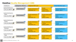 91
PUBLIC
© 2020 SAP SE or an SAP affiliate company. All rights reserved. ǀ
Dataflow Quality Management (QM)
DataSource Virtual Data Mart Layer
Integrated DWH Layer
Staging/Corp. Memory
Quality Notifications
/IMO/QM_IS11
Quality
Notifications
/IMO/D_QM11
Quality Notifications
/IMO/V_QM11
2LIS_05_I0NOTIF
Quality Notifications
Quality Notification -
Items
/IMO/QM_IS12
Quality Notification
- Items
/IMO/D_QM12
Quality Notification
Items
/IMO/V_QM12
2LIS_05_I0ITEM
Quality Notifications
- Items
Quality Notification -
Causes
/IMO/QM_IS13
Quality Notification
- Causes
/IMO/D_QM13
Quality Notification -
Causes
/IMO/V_QM13
2LIS_05_I0CAUSE
Quality Notifications
- Causes
Quality Notification –
Activities
/IMO/QM_IS14
Quality Notification
- Activities
/IMO/D_QM14
Quality Notification -
Activities
/IMO/V_QM14
2LIS_05_I0ACTY
Quality Notifications
- Activities
Quality Notification –
Tasks
/IMO/QM_IS15
Quality Notification
-Tasks
/IMO/D_QM15
Quality Notification -
Tasks
/IMO/V_QM15
2LIS_05_I0TASK
Quality Notifications
- Tasks
/IMO/CMQM11
/IMO/CMQM12
/IMO/CMQM13
/IMO/CMQM14
/IMO/CMQM15
 