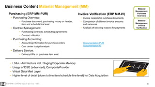 92
PUBLIC
© 2020 SAP SE or an SAP affiliate company. All rights reserved. ǀ
Business Content Material Management (MM)
• LSA++ Architecture incl. Staging/Corporate Memory
• Usage of DSO (advanced), CompositeProvider
• Virtual Data Mart Layer
• Higher level of detail (down to line item/schedule line level) for Data Acquisition
Invoice Verification (ERP MM-IV)
• Purchasing Overview:
• Purchase document, purchasing history on header,
item and schedule line level
• Contract Management:
• Purchasing contracts, scheduling agreements
• Contract utilization
• Purchasing Accounting:
• Accounting information for purchase orders
• Cost center budget analysis
• Invoice receipts for purchase documents
• Comparison of different invoice amounts
and variances
• Analysis of blocking reasons for payments
• Delivery Service:
• Delivery KPIs on purchase item level
Material
Management:
Invoice
Verification
Material
Management:
Purchase
Overview
Purchasing (ERP MM-PUR)
Documentation PUR
Documentation IV
 