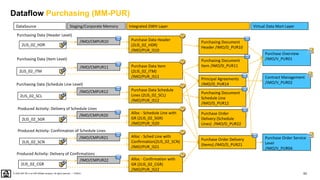 93
PUBLIC
© 2020 SAP SE or an SAP affiliate company. All rights reserved. ǀ
Dataflow Purchasing (MM-PUR)
Purchase Data Header
(2LIS_02_HDR)
/IMO/PUR_IS10
2LIS_02_HDR
Purchase Overview
/IMO/V_PUR01
Purchase Data Item
(2LIS_02_ITM)
/IMO/PUR_IS11
2LIS_02_ITM
Purchase Data Schedule
Lines (2LIS_02_SCL)
/IMO/PUR_IS12
2LIS_02_SCL
Alloc - Schedule Line with
GR (2LIS_02_SGR)
/IMO/PUR_IS20
2LIS_02_SGR
Alloc - Sched Line with
Confirmation(2LIS_02_SCN)
/IMO/PUR_IS21
2LIS_02_SCN
Alloc - Confirmation with
GR (2LIS_02_CGR)
/IMO/PUR_IS22
2LIS_02_CGR
Contract Management
/IMO/V_PUR02
Purchase Order Service
Level
/IMO/V_PUR04
Purchasing Data (Item Level)
Purchasing Data (Schedule Line Level)
Purchasing Data (Header Level)
Produced Activity: Confirmation of Schedule Lines
Produced Activity: Delivery of Confirmations
Produced Activity: Delivery of Schedule Lines
Purchasing Document
Header /IMO/D_PUR10
Purchasing Document
Item /IMO/D_PUR11
Principal Agreements
/IMO/D_PUR14
Purchasing Document
Schedule Line
/IMO/D_PUR12
Purchase Order
Delivery (Schedule
Lines) /IMO/D_PUR22
Purchase Order Delivery
(Items) /IMO/D_PUR21
/IMO/CMPUR20
DataSource Virtual Data Mart Layer
Integrated DWH Layer
Staging/Corporate Memory
/IMO/CMPUR12
/IMO/CMPUR11
/IMO/CMPUR10
/IMO/CMPUR21
/IMO/CMPUR22
 