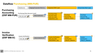 94
PUBLIC
© 2020 SAP SE or an SAP affiliate company. All rights reserved. ǀ
Invoice
Verification
(ERP MM-IV)
Purchasing
Accounting
(ERP MM-PUR)
Purchasing Data (Account Level) Purchase Data
Account Level
(2LIS_02_ACC)
/IMO/PUR_IS13
2LIS_02_ACC
Purchase
Accounting
/IMO/V_PUR03
Purchase
Accounting
/IMO/D_PUR13
DataSource Virtual Data Mart Layer
Integrated DWH Layer
Invoice Verification
(2LIS_06_INV)
/IMO/MMIV_IS01
Invoice
Verification
/IMO/D_MMIV01
Invoice
Verification
/IMO/V_MMIV01
2LIS_06_INV
Invoice Verification
/IMO/CMMMIV01
/IMO/CMPUR13
Staging/Corporate Memory
Dataflow Purchasing (MM-PUR)
 