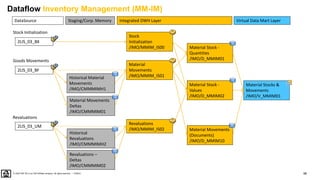 96
PUBLIC
© 2020 SAP SE or an SAP affiliate company. All rights reserved. ǀ
Dataflow Inventory Management (MM-IM)
DataSource Virtual Data Mart Layer
Integrated DWH Layer
Staging/Corp. Memory
Stock
Initialization
/IMO/MMIM_IS00 Material Stock -
Quantities
/IMO/D_MMIM01
Material Stocks &
Movements
/IMO/V_MMIM01
Material Stock -
Values
/IMO/D_MMIM02
Material
Movements
/IMO/MMIM_IS01
2LIS_03_BF
2LIS_03_BX
Historical Material
Movements
/IMO/CMMMIMH1
2LIS_03_UM
Revaluations
/IMO/MMIM_IS02
Historical
Revaluations
/IMO/CMMMIMH2
Stock Initialization
Goods Movements
Revaluations
Material Movements
Deltas
/IMO/CMMMIM01
Revaluations –
Deltas
/IMO/CMMMIM02
Material Movements
(Documents)
/IMO/D_MMIM10
 