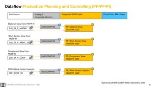 98
PUBLIC
© 2020 SAP SE or an SAP affiliate company. All rights reserved. ǀ
DataSource Virtual Data Mart Layer
Integrated DWH Layer
PP: Material View
/IMO/PP_IS10
2LIS_04_P_MATNR
Material View from PP/PP-PI
PP: Work Center View
/IMO/PP_IS20
2LIS_04_P_ARBPL_20
Work Center View from
PP/PP-PI
PP: Component View
/IMO/PP_IS30
2LIS_04_P_COMP
Component View from
PP/PP-PI
PP: Work Center Capacity
/IMO/PP_IS40
0PP_WCCP_20
PP(PI) Work Center Capacity
Staging /
Corporate Memory
Delivered with BW4CONT SP05, BW4CONT 2.0 SP0
/IMO/CMPP10
/IMO/CMPP20
/IMO/CMPP30
/IMO/CMPP40
Dataflow Production Planning and Controlling (PP/PP-PI)
 