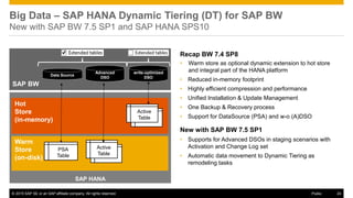 © 2016 SAP SE or an SAP affiliate company. All rights reserved. 24
Public 24
Recap BW 7.4 SP8
• Warm store as optional dynamic extension to hot store
and integral part of the HANA platform
• Reduced in-memory footprint
• Highly efficient compression and performance
• Unified Installation & Update Management
• One Backup & Recovery process
• Support for DataSource (PSA) and w-o (A)DSO
New with SAP BW 7.5 SP1
• Supports for Advanced DSOs in staging scenarios with
Activation and Change Log set
• Automatic data movement to Dynamic Tiering as
remodeling tasks
© 2015 SAP SE or an SAP affiliate company. All rights reserved.
SAP HANA
Warm
Store
(on-disk)
Hot
Store
(in-memory)
PSA
Table
SAP BW
write-optimized
DSO
Data Source
Advanced
DSO
Active
Active
Table
Active
Active
Table
Big Data – SAP HANA Dynamic Tiering (DT) for SAP BW
New with SAP BW 7.5 SP1 and SAP HANA SPS10
© 2015 SAP SE or an SAP affiliate company. All rights reserved. 24
Public
 
