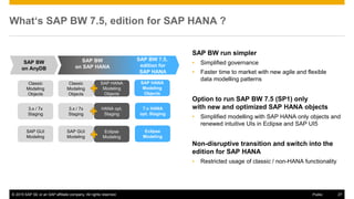 © 2016 SAP SE or an SAP affiliate company. All rights reserved. 27
Public
What‘s SAP BW 7.5, edition for SAP HANA ?
SAP BW run simpler
• Simplified governance
• Faster time to market with new agile and flexible
data modelling patterns
Option to run SAP BW 7.5 (SP1) only
with new and optimized SAP HANA objects
• Simplified modelling with SAP HANA only objects and
renewed intuitive UIs in Eclipse and SAP UI5
Non-disruptive transition and switch into the
edition for SAP HANA
• Restricted usage of classic / non-HANA functionality
Classic
Modeling
Objects
3.x / 7x
Staging
SAP GUI
Modeling
Classic
Modeling
Objects
SAP HANA
Modeling
Objects
SAP HANA
Modeling
Objects
3.x / 7x
Staging
HANA opt.
Staging
7.x HANA
opt. Staging
SAP GUI
Modeling
Eclipse
Modeling
Eclipse
Modeling
SAP BW
on AnyDB
SAP BW
on SAP HANA
SAP BW 7.5,
edition for
SAP HANA
© 2015 SAP SE or an SAP affiliate company. All rights reserved. 27
Public
 
