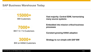 © 2016 SAP SE or an SAP affiliate company. All rights reserved. 3
Public
SAP Business Warehouse Today
15000+
BW Customers
7000+
BW 7.3 / 7.4 Customers
3000+
BW on HANA Customers
Vast majority: Central EDW, harmonizing
many source systems
Embedded into mission critical business
processes
Constant growing HANA adoption
Strategy to run simple with SAP BW
© 2015 SAP SE or an SAP affiliate company. All rights reserved. 3
Public
 