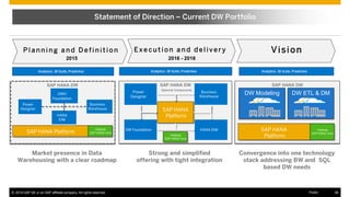 © 2016 SAP SE or an SAP affiliate company. All rights reserved. 38
Public
SAP HANA DW SAP HANA DW
Statement of Direction – Current DW Portfolio
SAP HANA DW
Optional Components
DW Foundation
Power
Designer
HANA EIM
Business
Warehouse
SAP HANA
Platform
P l a n n i n g a n d D e f i n i t i o n Vision
E x e c u t i o n a n d d e l i v e r y
2015 2016 - 2018
Market presence in Data
Warehousing with a clear roadmap
Strong and simplified
offering with tight integration
Convergence into one technology
stack addressing BW and SQL
based DW needs
DWH
Foundation
Power
Designer
HANA
EIM
Business
Warehouse
SAP HANA Platform
DW Modeling DW ETL & DM
SAP HANA
Platform
Analytics , BI Suite, Predictive Analytics , BI Suite, Predictive Analytics , BI Suite, Predictive
Hadoop
SAP HANA Vora
Hadoop
SAP HANA Vora
Hadoop
SAP HANA Vora
 