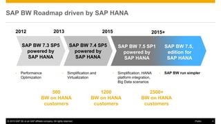 © 2016 SAP SE or an SAP affiliate company. All rights reserved. 4
Public
SAP BW Roadmap driven by SAP HANA
SAP BW 7.3 SP5
powered by
SAP HANA
SAP BW 7.4 SP5
powered by
SAP HANA
• Performance
Optimization
• Simplification and
Virtualization
• SAP BW run simpler
• Simplification, HANA
platform integration,
Big Data scenarios
2013 2015 2015+
2012
2500+
BW on HANA
customers
1200
BW on HANA
customers
500
BW on HANA
customers
SAP BW 7.5 SP1
powered by
SAP HANA
SAP BW 7.5,
edition for
SAP HANA
© 2015 SAP SE or an SAP affiliate company. All rights reserved. 4
Public
 