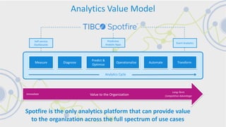Immediate
Long-Term
Competitive AdvantageValue to the Organization
Spotfire is the only analytics platform that can provide value
to the organization across the full spectrum of use cases
Analytics Value Model
Self-service
Dashboards
Event Analytics
Predictive
Analytic Apps
Measure Diagnose
Predict &
Optimize
Operationalize Automate Transform
Analytics Cycle
 