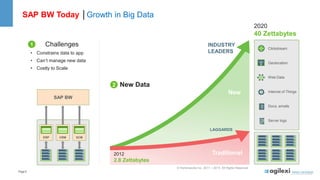 Page5
• Challenges
• Constrains data to app
• Can’t manage new data
• Costly to Scale
SAP BW
Clickstream
Geolocation
Web Data
Internet of Things
Docs, emails
Server logs
2012
2.8 Zettabytes
2020
40 Zettabytes
LAGGARDS
INDUSTRY
LEADERS
1
2 New Data
ERP CRM SCM
New
Traditional
© Hortonworks Inc. 2011 – 2015. All Rights Reserved
SAP BW Today │Growth in Big Data
 