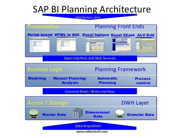 Sap Bw Bi