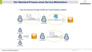 Der Standard-Prozess eines Service-Mitarbeiters
 Wie eine Service-Anfrage OHNE die Ticket-Plattform abläuft:
anthesis GmbH 3
 