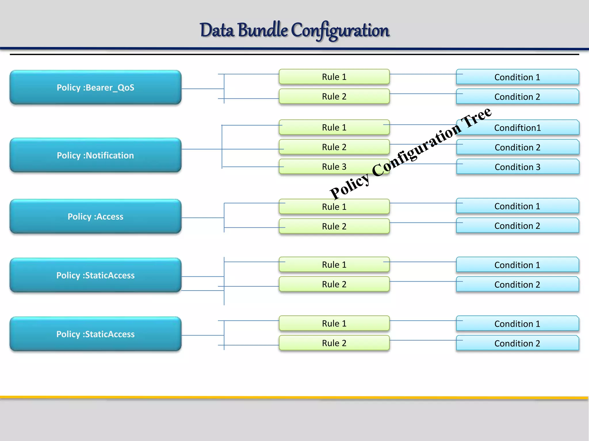 Data BundleConfiguration
Policy :Notification
Policy :Access
Policy :StaticAccess
Policy :StaticAccess
Rule 1
Rule 2
Rule 3
Rule 1
Rule 2
Rule 1
Rule 2
Rule 1
Rule 2
Condiftion1
Condition 2
Condition 3
Condition 1
Condition 2
Condition 1
Condition 2
Condition 1
Condition 2
Policy :Bearer_QoS
Rule 1
Rule 2
Condition 1
Condition 2
 