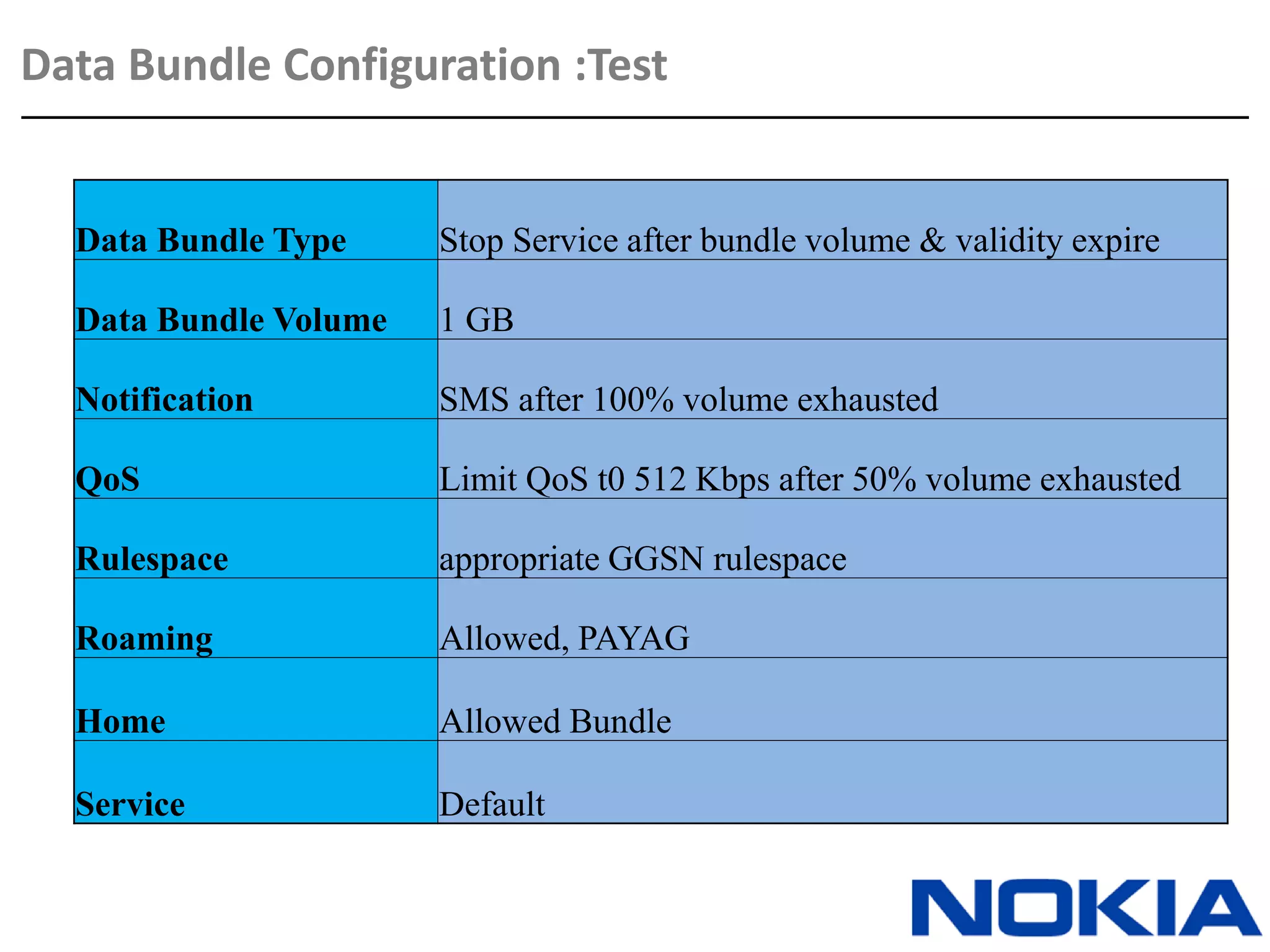Data Bundle Configuration :Test
Data Bundle Type Stop Service after bundle volume & validity expire
Data Bundle Volume 1 GB
Notification SMS after 100% volume exhausted
QoS Limit QoS t0 512 Kbps after 50% volume exhausted
Rulespace appropriate GGSN rulespace
Roaming Allowed, PAYAG
Home Allowed Bundle
Service Default
 