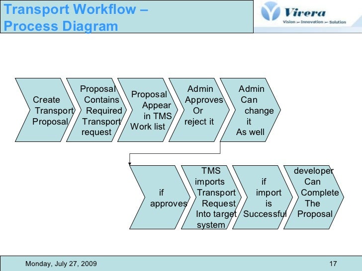 sap transport workflow sap change and transport management sap transport workflow sap change and transport management