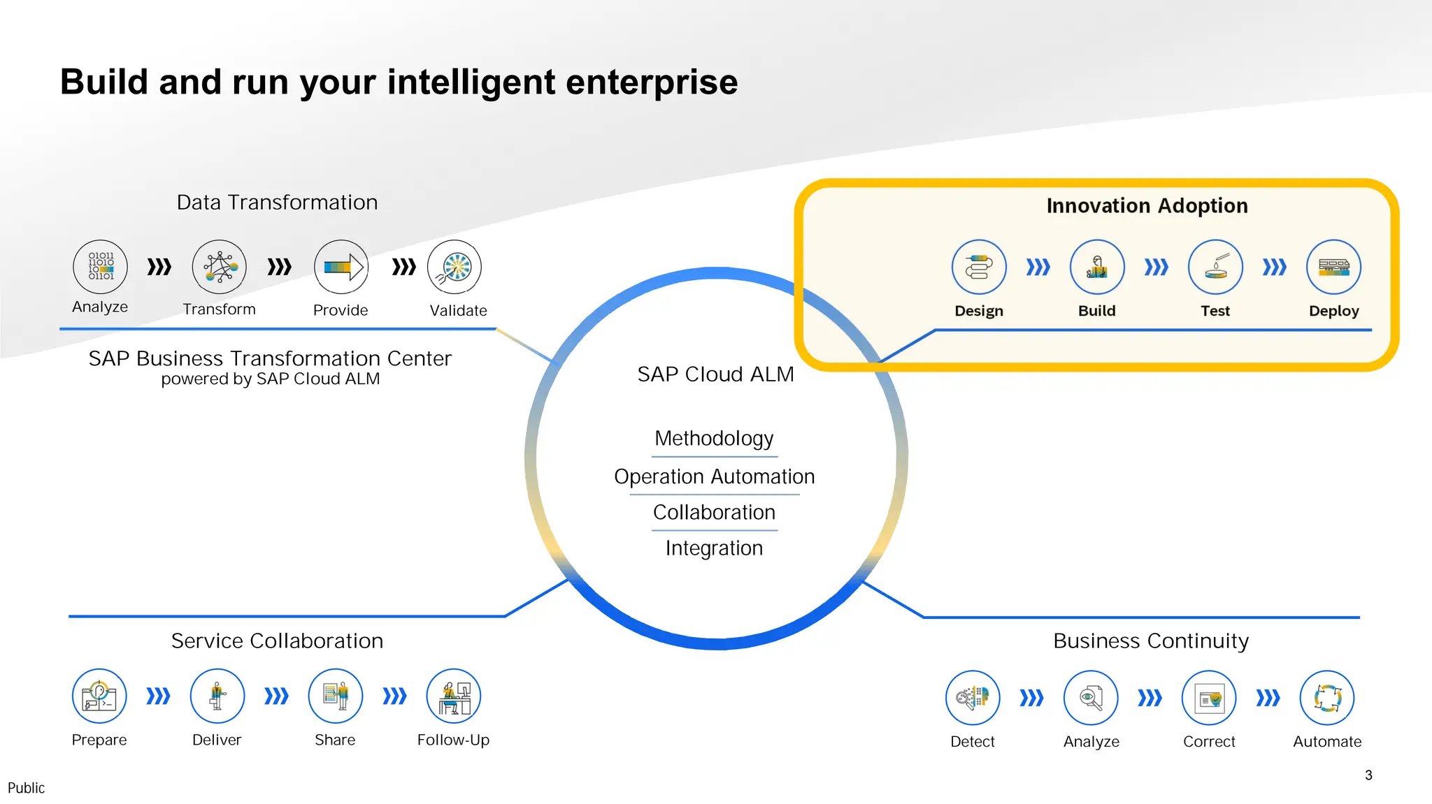 SAP Cloud ALM for Implementation and End-to-End Process Flow.pdf