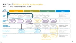 SAP Cloud ALM for Implementation and End-to-End Process Flow.pdf