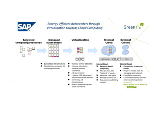 Ernergy‐efficient datacenters through
Virtualization towards Cloud Computing
Sprawled
computing resources
Managed
Datacenters
Virtualization Internal
Cloud
External
Cloudscomputing resources Datacenters Cloud Clouds
Consolidate infrastructure
Standardized processes for 
managing resources
Internal Cloud
Resource‐based 
computing
PolicyOptimization
Increase server utilization
Improve operations 
towards process 
External Clouds
Connectivity to external 
cloudsg g computing
New services, like 
“parking” of servers
Resource Pool Mgmt
Revised Business SLA’s
Requires revised billing 
d l
p
excellence
E2E automation
Enabling fully automated 
infrastructure self‐services
Monitoring of 
infrastructure
clouds
Requires holistic tools for 
managing (policy‐based)
Compliance to security
Consolidated billing  towards 
external service provider
modelsinfrastructure
Reduce dependency over 
server hardware
 