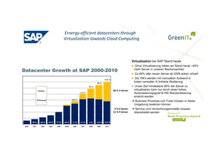 Ernergy‐efficient datacenters through
Virtualization towards Cloud Computing
Datacenter Growth at SAP 2000-2010
Virtualization bei SAP Stand heute:
Ohne Virtualisierung hätten wir Stand heute ~45%
mehr Server in unseren Rechenzentren
Ca 80% aller neuen Server ab 2009 waren virtuell
Di VM’ d it ll A f d i
46 % V‐Server
Die VM’s werden mit manuallem Aufwand in
Indien verwaltet limtierte Skalierung
Unser Ziel mindestens 80% der Server zu
virtualisieren kann nur durch einen hohen
Automasierungsgrad & HW Standardisierung
3 % H‐Server
51 % P‐Server
erreicht werden
Business Prozesse und Tools müssen in dieser
Umgebung bestehen können
Service Und Verrechnungsmodelle müssen
überarbeitet werden51 % P Server überarbeitet werden
 