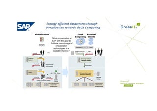 Ernergy‐efficient datacenters through
Virtualization towards Cloud Computing
Virtualization Cloud
Computing
External
Clouds
“Drive virtualization at
SAP with the goal to
f ilit t f
Usermanual
User
self-service
Systems call API
E2E automated
PolicyOptimization
facilitate mass-usage of
virtualization
technologies in a
scalable manner.”
Departmental
Administrator
ticket
manual
Ordering
System
Automation
Ordering System
“Service Broker”
manual
Level 1 Support (India)
manual
IP Adr. Sheet
SISM
CMDB
ticket
VMM1
CMDB &
Billing
Orchestration Layer
“Service Delivery”
Level 1 Support (India)
CMDB
Non-standardized
Datacenter
Infrastructure
Standardized
Datacenter
Infrastructure
 