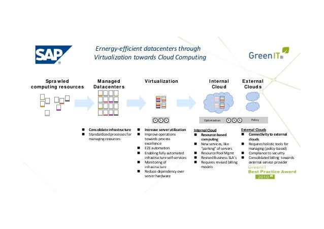 SAP Cloud Computing