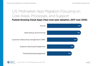An IDC InfoBrief, sponsored by SAPUsing Cloud Capabilities for Competitive Advantage
pg 10
U.S. Midmarket App Migration Focusing on
Core Areas, Processes, and Support
Fastest-Growing Cloud Apps (Year-over-year adoption, 2017 over 2016)
Source: IDC 2017 U.S. Small and Midsize Business Survey (N=730)
53%Payroll
52%Data backup and archiving
47%Customer relationship management (CRM)
42%Expense reporting/management
38%Travel booking/management
Home
 