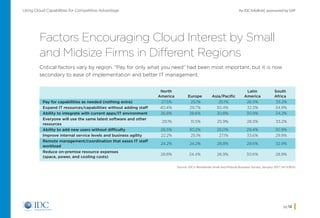 An IDC InfoBrief, sponsored by SAPUsing Cloud Capabilities for Competitive Advantage
pg 12
Factors Encouraging Cloud Interest by Small
and Midsize Firms in Different Regions
North
America Europe Asia/Pacific
Latin
America
South
Africa
Pay for capabilities as needed (nothing extra) 27.5% 25.1% 25.1% 26.5% 33.2%
Expand IT resources/capabilities without adding staff 40.4% 29.7% 30.4% 32.3% 34.9%
Ability to integrate with current apps/IT environment 26.8% 28.6% 30.8% 30.9% 34.2%
Everyone will use the same latest software and other
resources
29.1% 31.5% 25.9% 28.3% 33.2%
Ability to add new users without difficulty 26.5% 30.2% 25.0% 29.4% 30.9%
Improve internal service levels and business agility 22.2% 25.1% 27.1% 33.6% 29.9%
Remote management/coordination that eases IT staff
workload
24.2% 24.2% 28.8% 28.6% 32.9%
Reduce on-premise resource expenses
(space, power, and cooling costs)
28.8% 24.4% 26.9% 30.6% 28.9%
Source: IDC’s Worldwide Small and Midsize Business Survey, January 2017 (N=3,904)
Critical factors vary by region. “Pay for only what you need” had been most important, but it is now
secondary to ease of implementation and better IT management.
Home
 