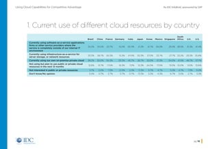An IDC InfoBrief, sponsored by SAPUsing Cloud Capabilities for Competitive Advantage
pg 18
1. Current use of different cloud resources by country
Brazil China France Germany India Japan Korea Mexico Singapore
South
Africa U.K. U.S.
Currently using software-as-a-service applications
firms or other service providers where the
service is completely outside of our internal IT
environment
33.2% 33.0% 22.7% 15.0% 50.3% 21.3% 21.7% 24.0% 29.3% 38.5% 31.3% 41.4%
Currently using infrastructure-as-a-service for
server storage, or network resources
35.5% 58.7% 30.3% 15.3% 47.0% 30.3% 37.0% 33.7% 27.7% 33.2% 29.3% 35.8%
Currently using our own on-premise private cloud 38.2% 30.0% 34.3% 33.3% 45.7% 26.7% 33.0% 37.3% 34.0% 41.5% 48.7% 37.7%
Not using but plan to use public or private cloud
resources in the next 12 months
12.6% 13.7% 17.0% 16.3% 7.0% 15.3% 24.0% 17.0% 13.0% 10.0% 9.0% 10.6%
Not interested in public or private resources 3.7% 2.0% 7.3% 21.3% 2.3% 11.3% 5.7% 4.7% 5.3% 4.7% 7.3% 5.0%
Don’t know/No opinion 3.0% 0.7% 5.7% 5.7% 0.7% 13.3% 3.3% 4.3% 6.7% 3.0% 2.7% 3.3%
Home
 